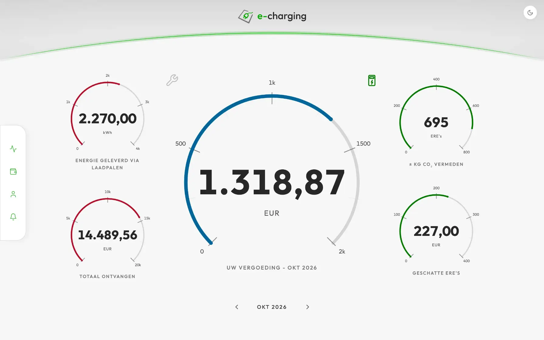 Het E-Charging-dashboard in de demo-omgeving met de maandelijkse vergoeding